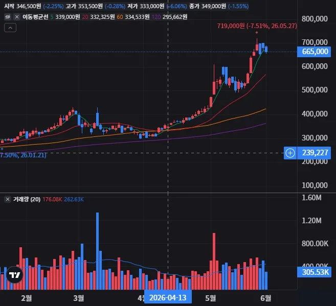 SK 일봉 차트