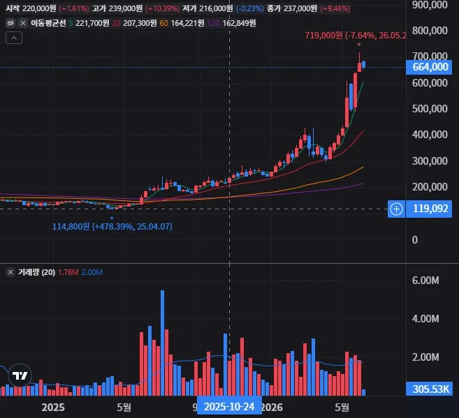SK 주봉 차트