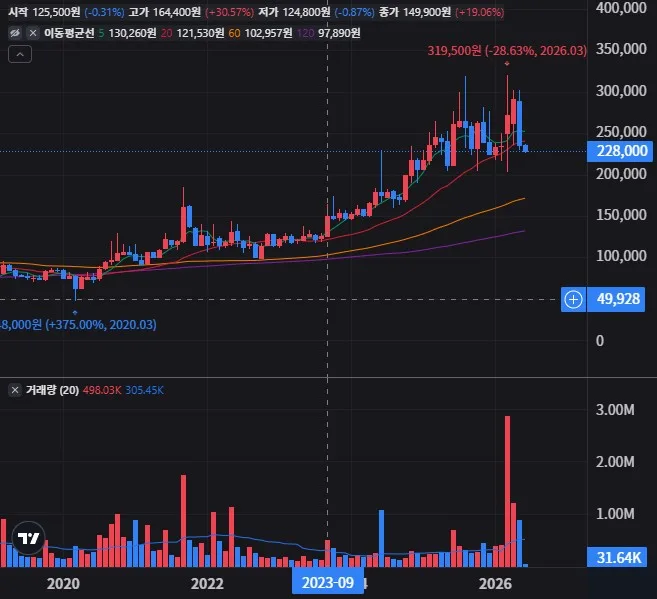 SK가스 월봉 차트