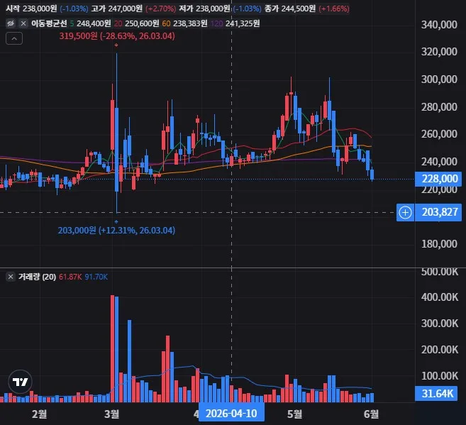 SK가스 일봉 차트