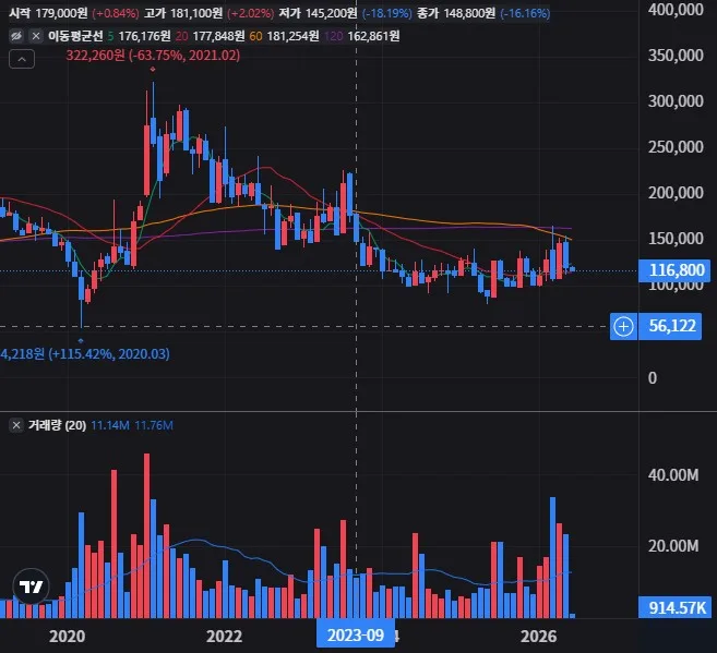 SK이노베이션 월봉 차트