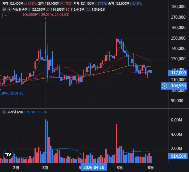 SK이노베이션 일봉 차트