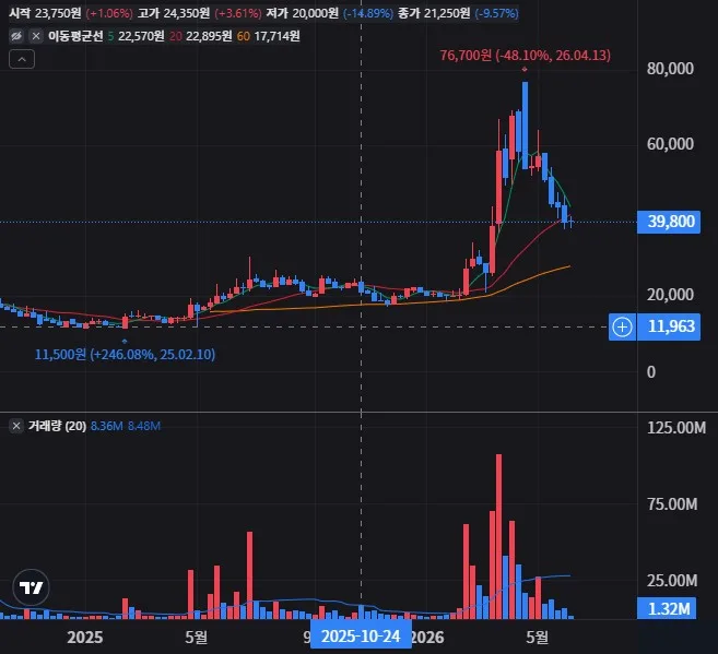 SK이터닉스 주봉 차트
