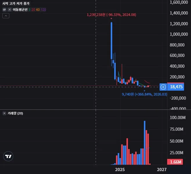 SMCX 월봉 차트