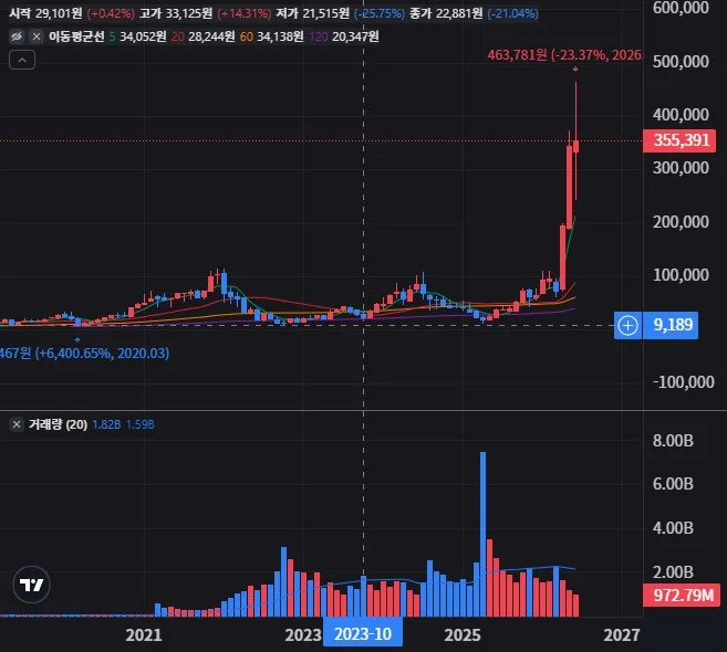 SOXL 월봉 차트