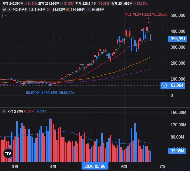 SOXL 일봉 차트