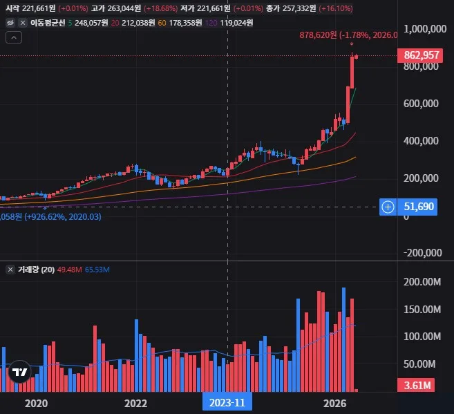 SOXX 월봉 차트