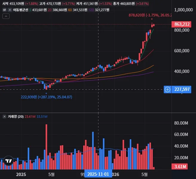 SOXX 주봉 차트