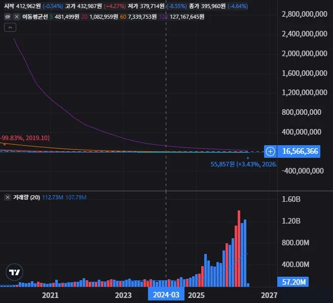 SQQQ 월봉 차트