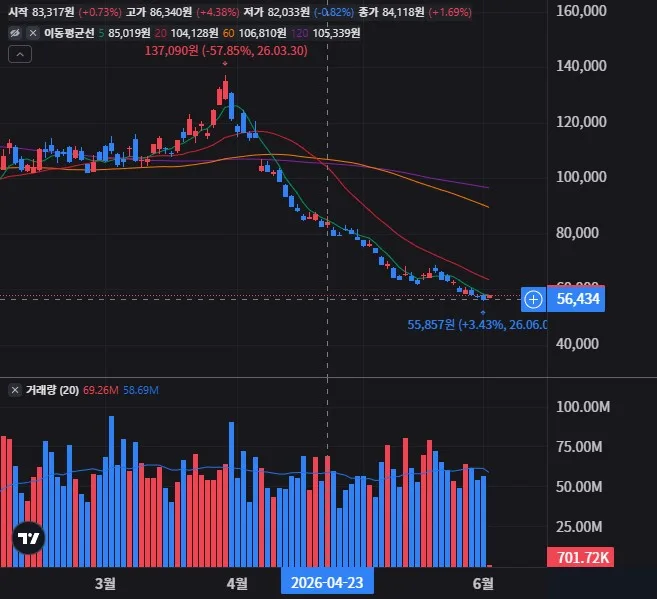 SQQQ 일봉 차트