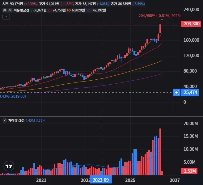 TIGER 미국나스닥100 월봉 차트