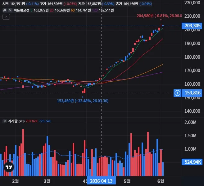 TIGER 미국나스닥100 일봉 차트
