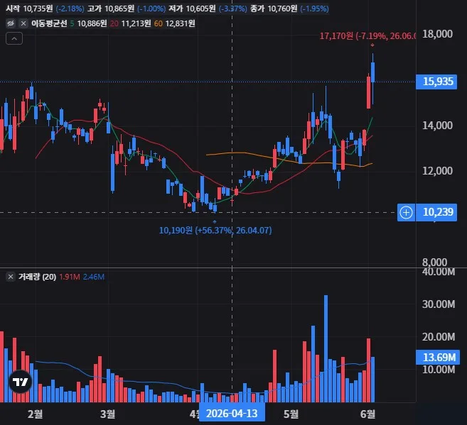 TIGER 코리아휴머노이드로봇산업 일봉 차트