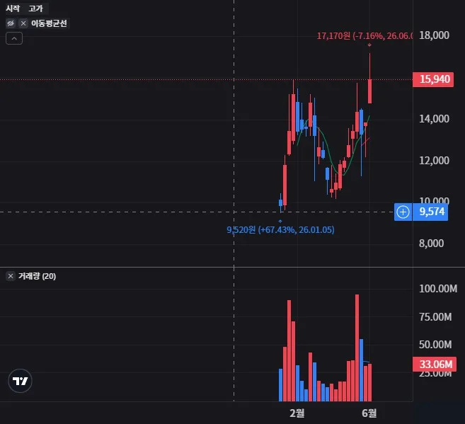 TIGER 코리아휴머노이드로봇산업 주봉 차트