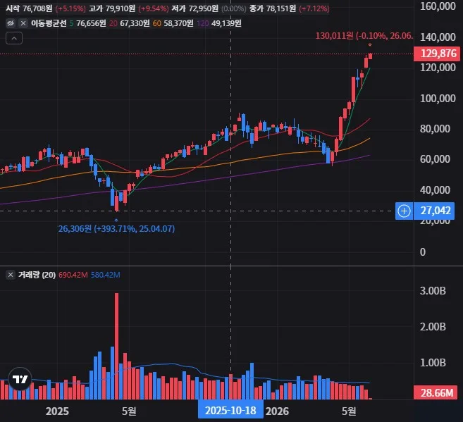 TQQQ 주봉 차트