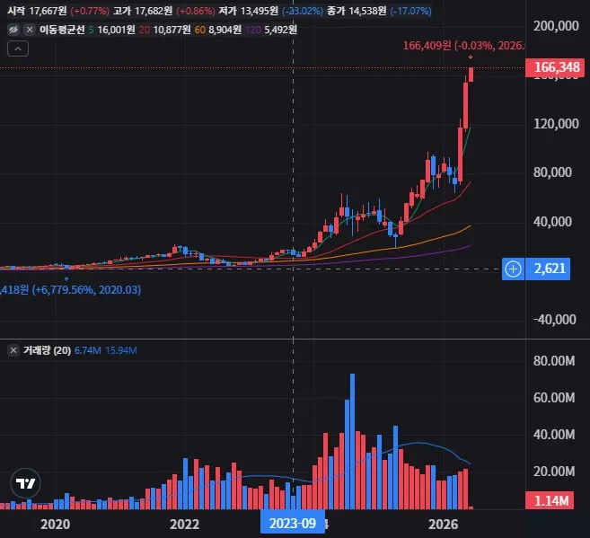 USD 월봉 차트