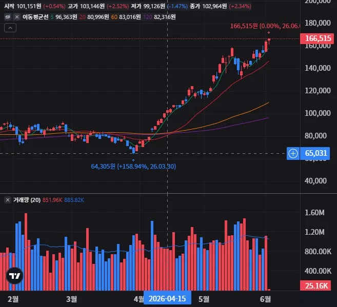 USD 일봉 차트