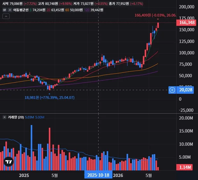 USD 주봉 차트