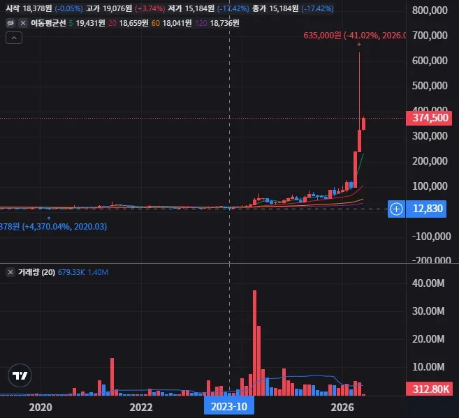 가온전선 월봉 차트