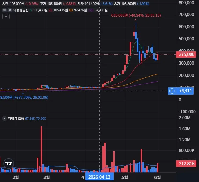 가온전선 일봉 차트