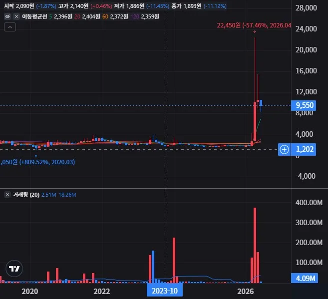 광전자 월봉 차트