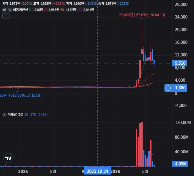 광전자 주봉 차트