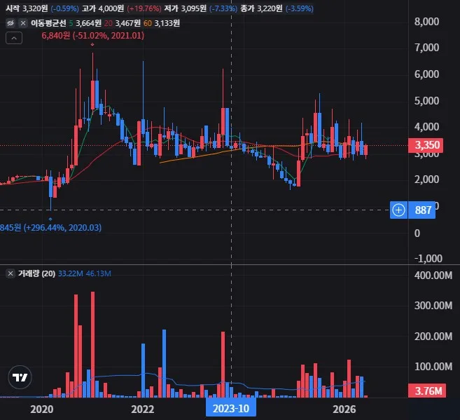 나인테크 월봉 차트