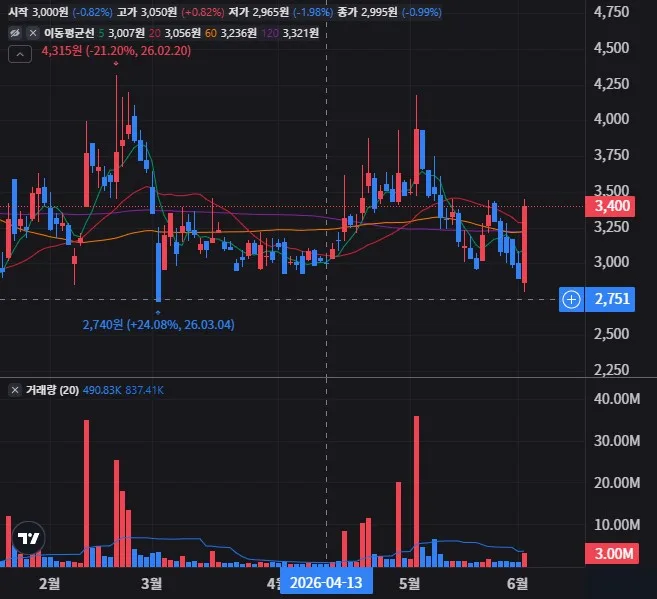 나인테크 일봉 차트