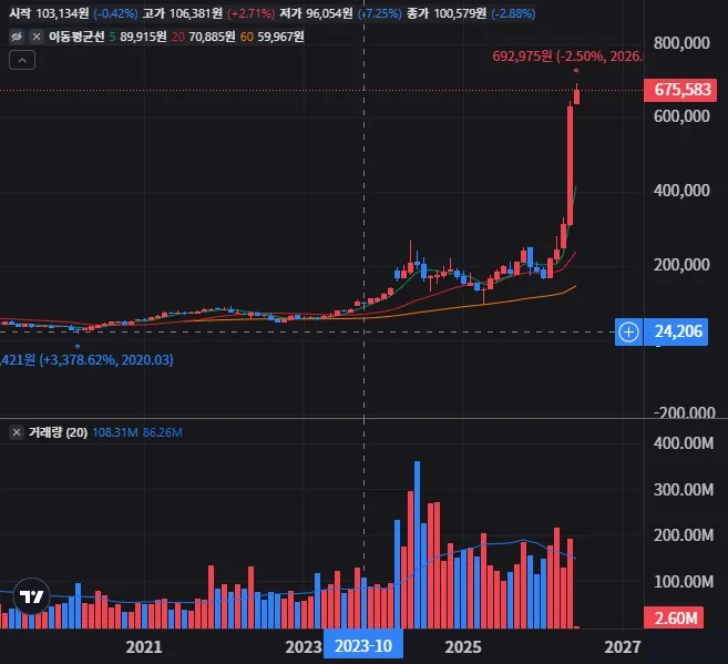 델 테크놀로지스 월봉 차트