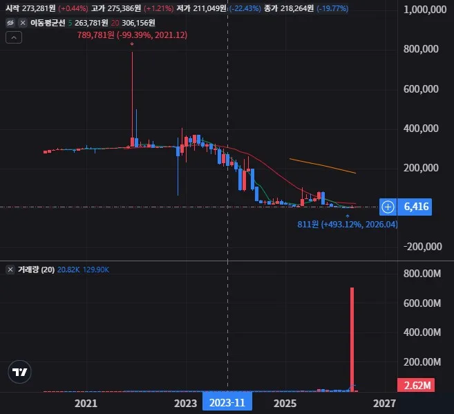 로보AI 월봉 차트