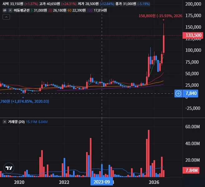 로보스타 월봉 차트