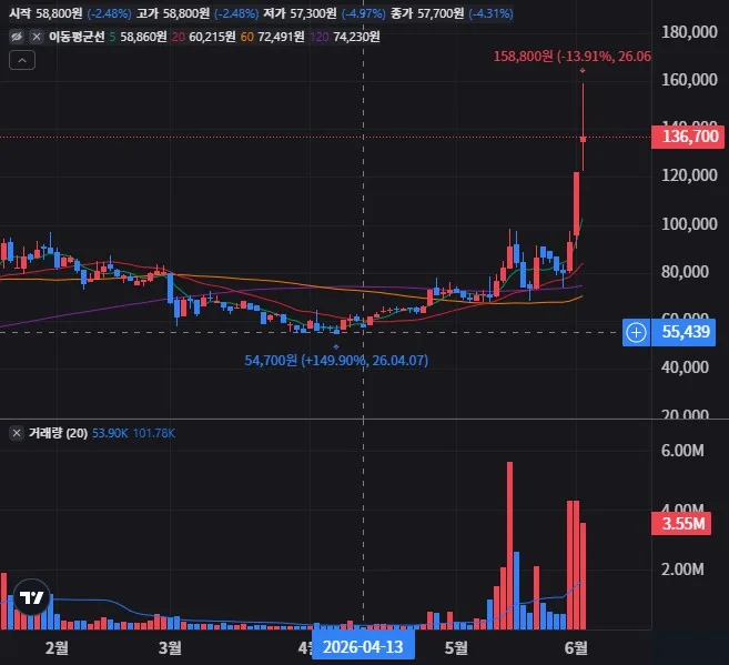 로보스타 일봉 차트