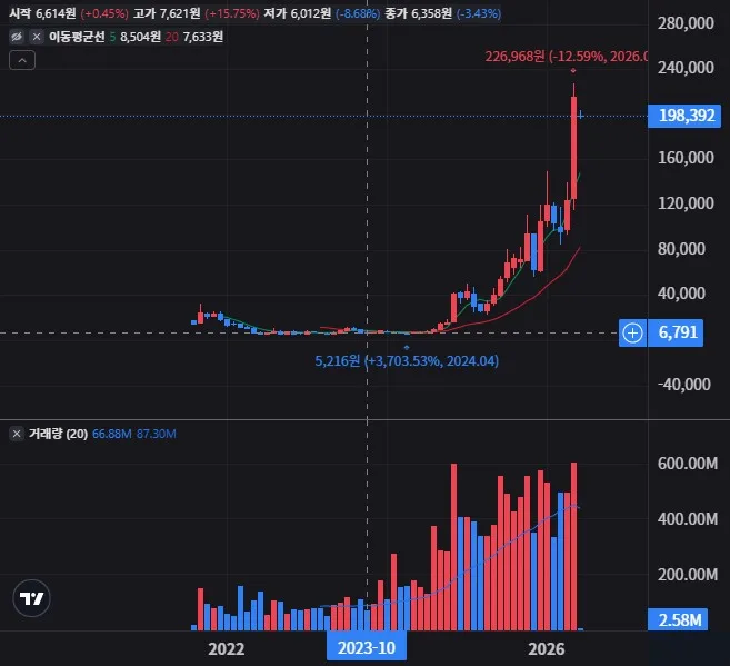 로켓 랩 월봉 차트