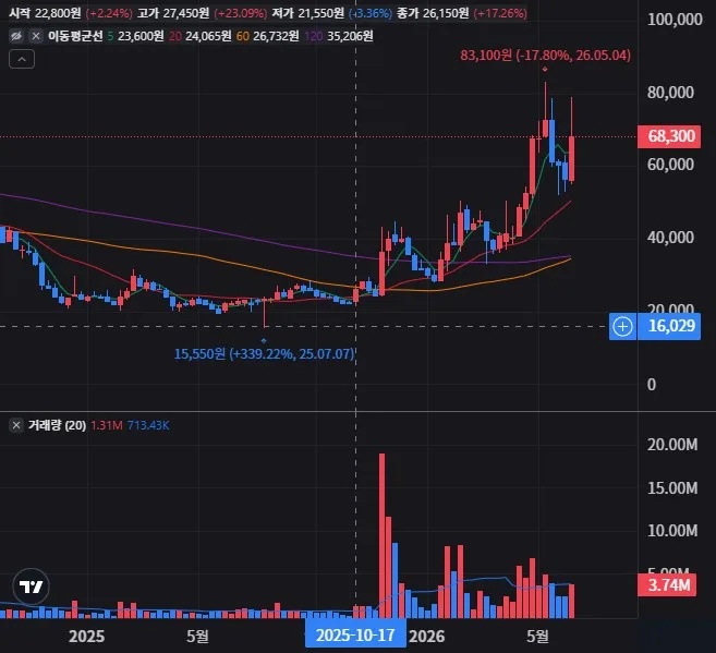 롯데에너지머티리얼즈 주봉 차트