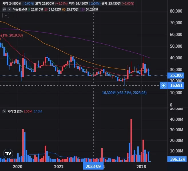 롯데지주 월봉 차트