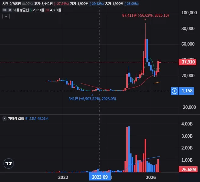 리게티 컴퓨팅 월봉 차트
