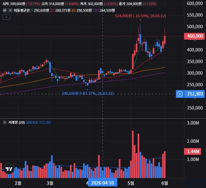 삼성물산 일봉 차트