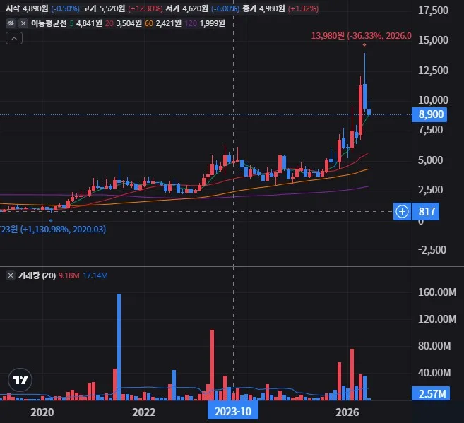 삼영 월봉 차트