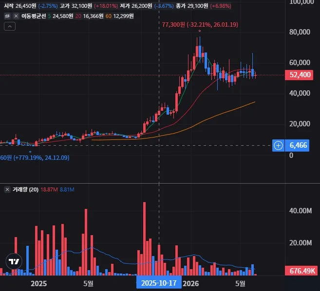 삼현 주봉 차트