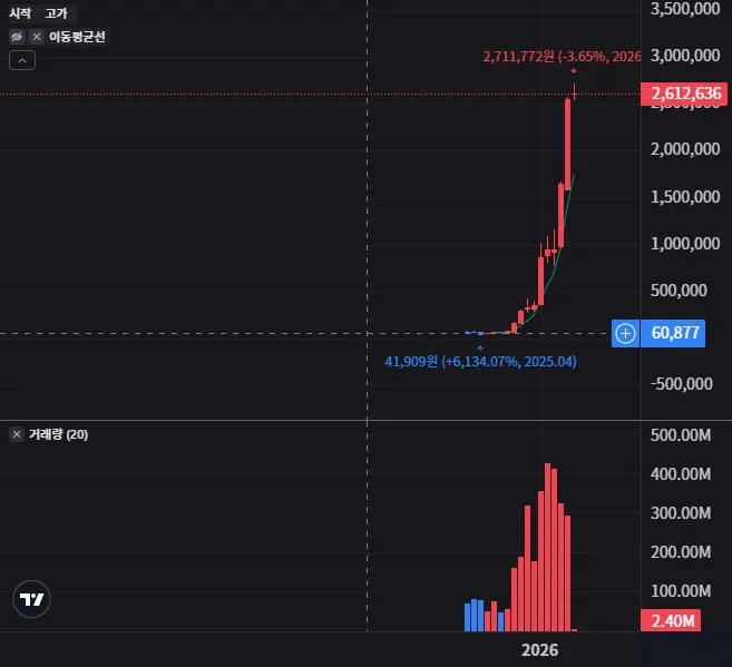 샌디스크 월봉 차트