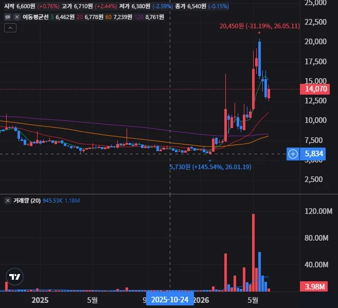 서울반도체 주봉 차트