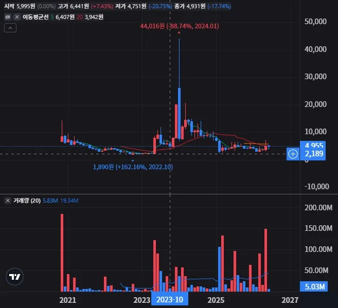 소룩스 월봉 차트