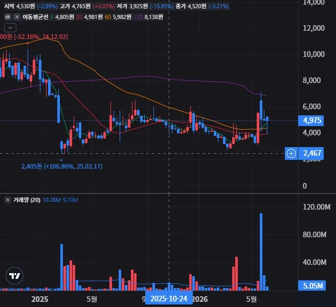 소룩스 주봉 차트