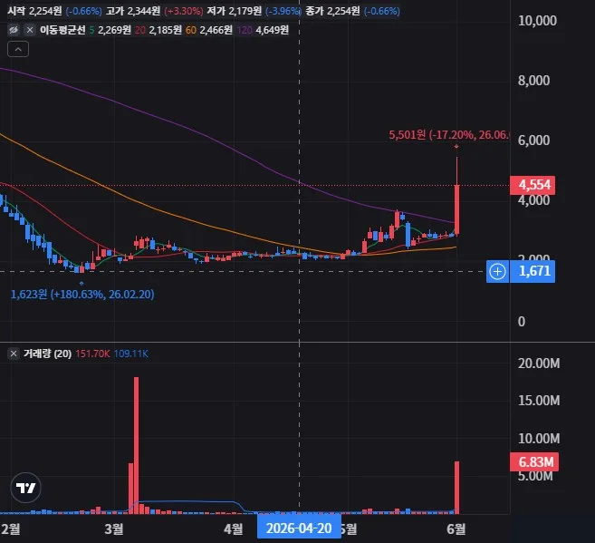 스피어 3D 일봉 차트