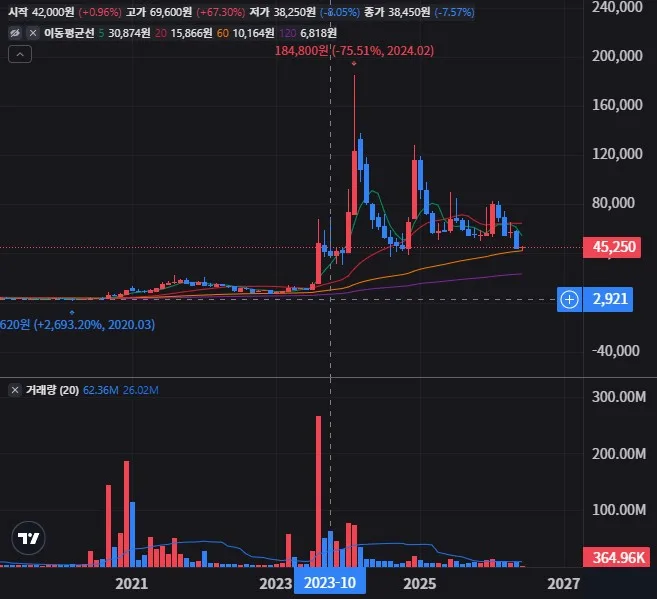 신성델타테크 월봉 차트