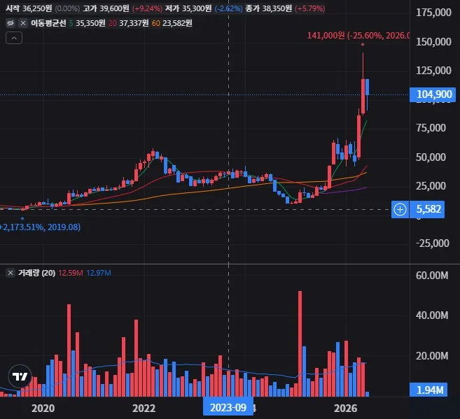 심텍 월봉 차트