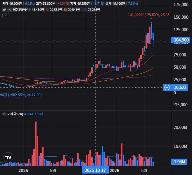 심텍 주봉 차트