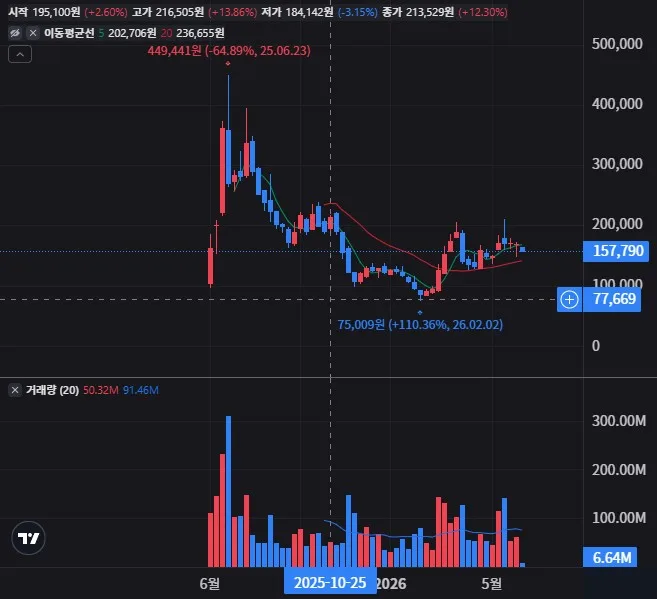 써클 인터넷 그룹 주봉 차트