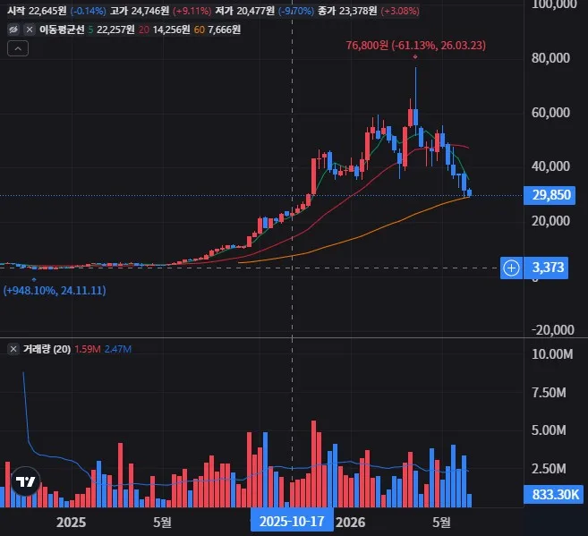 씨어스 주봉 차트