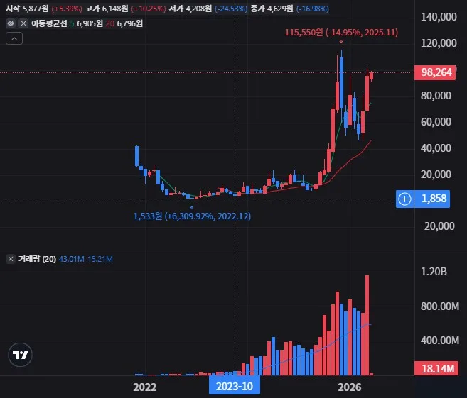 아이렌 월봉 차트